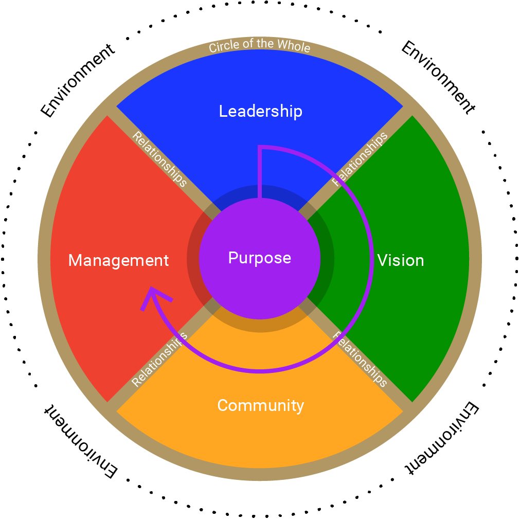 Medicine Wheel Tool: Showing the Path to Follow