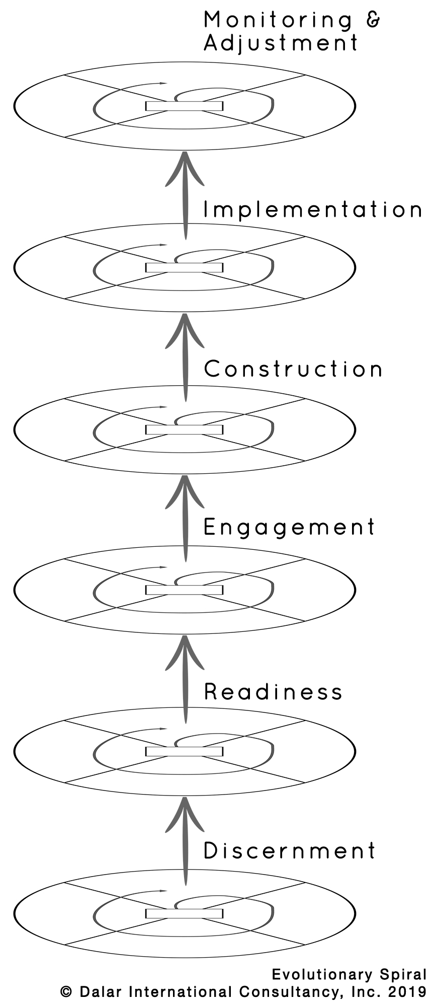 Evolutionary spiral of the Genuine Contact program.